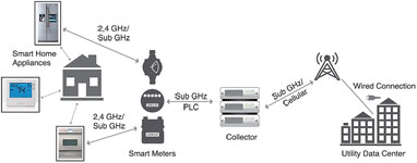 Typical wireless metering architecture.